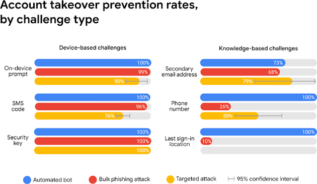 Account takeover prevention rates, by challenge type graphic